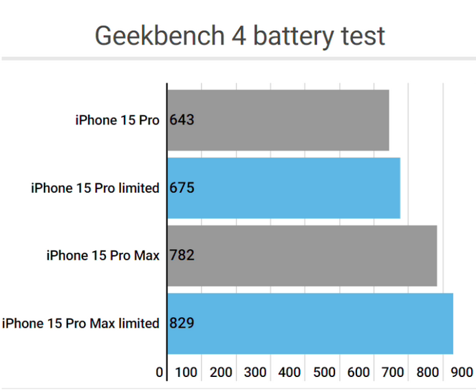 黄潭镇apple维修站iPhone15Pro的ProMotion高刷功能耗电吗