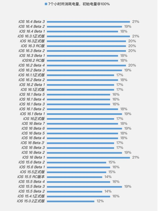 黄潭镇苹果手机维修分享iOS 16.4 Beta 3续航跑分等测试结果汇总 
