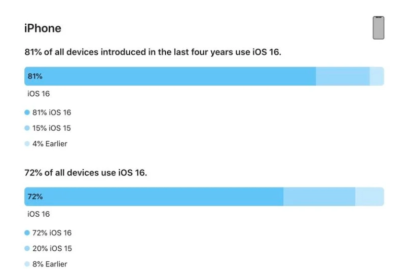 黄潭镇苹果手机维修分享iOS 16 / iPadOS 16 安装率 