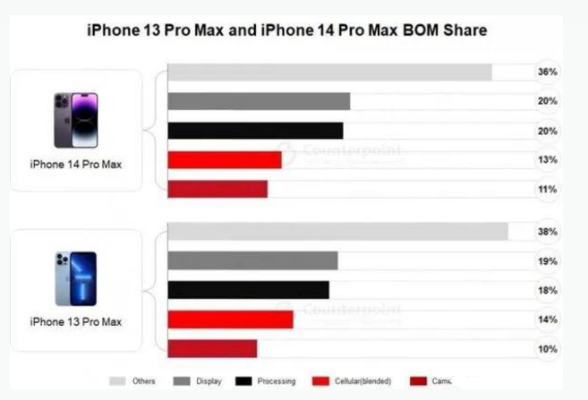 黄潭镇苹果手机维修分享iPhone 14 Pro的成本和利润 