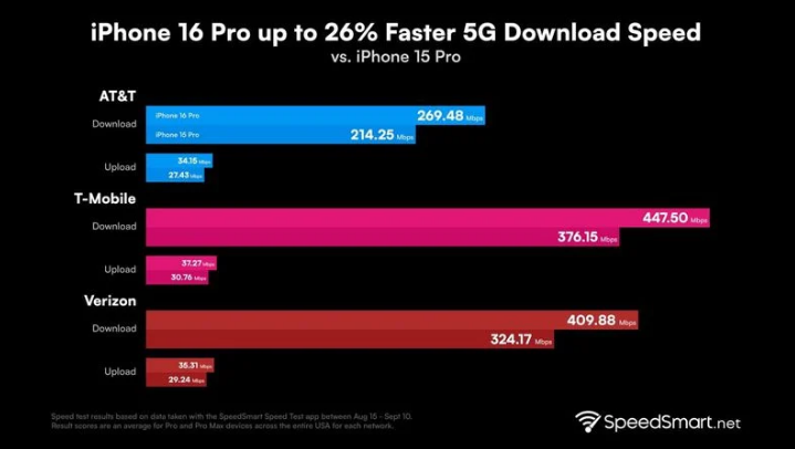 黄潭镇苹果手机维修分享iPhone 16 Pro 系列的 5G 速度 